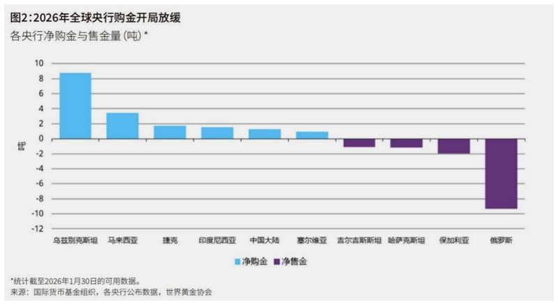  央行购金热度降温：新兴市场卖盘涌现，黄金市场面临新考验。 股票财经 央行购金热度降温：新兴市场卖盘涌现，黄金市场面临新考验。 股票财经 央行购金热度降温：新兴市场卖盘涌现，黄金市场面临新考验。 股票财经