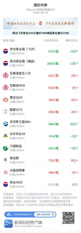  白酒终端价格分化显现，习酒君品小幅调整；市场整体趋于平稳。 股票财经 白酒终端价格分化显现，习酒君品小幅调整；市场整体趋于平稳。 股票财经 白酒终端价格分化显现，习酒君品小幅调整；市场整体趋于平稳。 股票财经