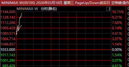  绿色电力板块强势活跃，华电辽能实现三连板；算力租赁需求持续释放。 股票财经 绿色电力板块强势活跃，华电辽能实现三连板；算力租赁需求持续释放。 股票财经