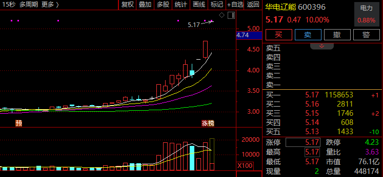  绿色电力板块强势活跃，华电辽能实现三连板；算力租赁需求持续释放。 股票财经 绿色电力板块强势活跃，华电辽能实现三连板；算力租赁需求持续释放。 股票财经
