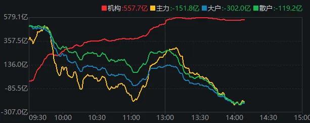  市场情绪低谷显现；指数调整加剧，科技赛道仍显韧性。 股票财经