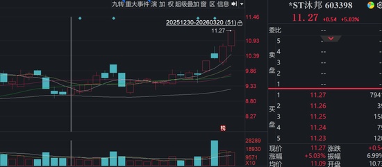  处罚决定书落地，实控人禁入市场；*ST沐邦股价却逆势封板，背后隐现哪些因素。 股票财经 处罚决定书落地，实控人禁入市场；*ST沐邦股价却逆势封板，背后隐现哪些因素。 股票财经