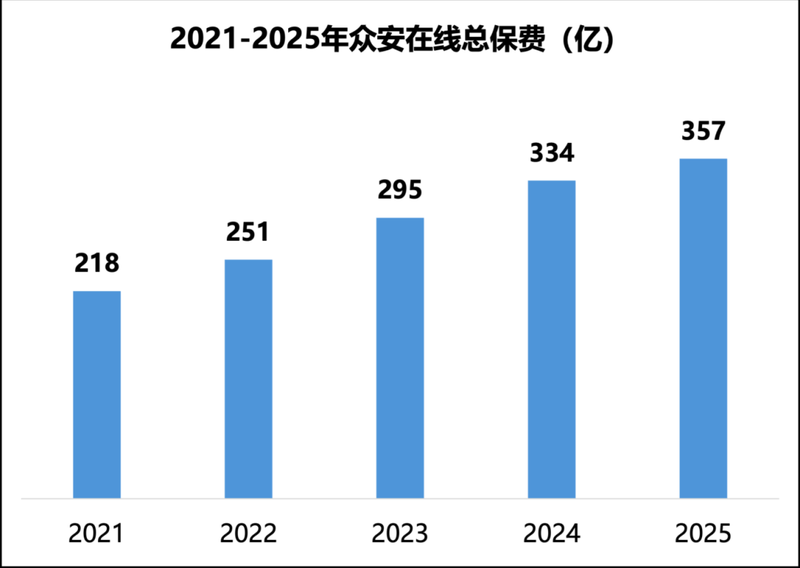  众安在线2025年业绩表现强劲；经调整净利润大幅跃升，承保连续五年盈利。 股票财经 众安在线2025年业绩表现强劲；经调整净利润大幅跃升，承保连续五年盈利。 股票财经