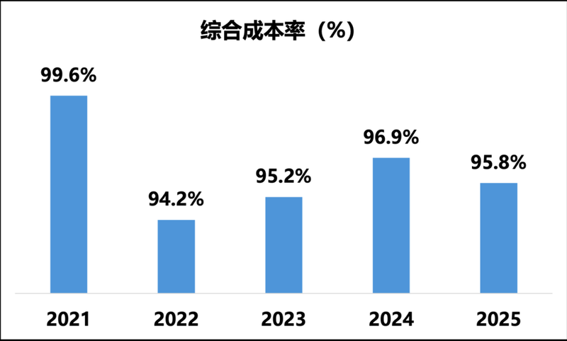  众安在线2025年业绩表现强劲；经调整净利润大幅跃升，承保连续五年盈利。 股票财经 众安在线2025年业绩表现强劲；经调整净利润大幅跃升，承保连续五年盈利。 股票财经