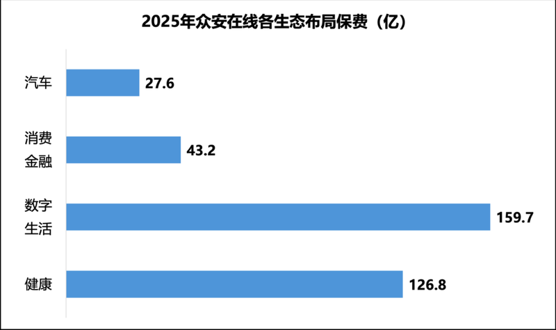  众安在线2025年业绩表现强劲；经调整净利润大幅跃升，承保连续五年盈利。 股票财经 众安在线2025年业绩表现强劲；经调整净利润大幅跃升，承保连续五年盈利。 股票财经