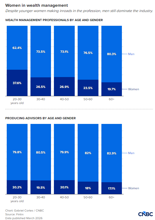  财富管理领域出现新变化，年轻女性从业者数量逐步增加；然而核心顾问岗位仍存明显差距。 股票财经 财富管理领域出现新变化，年轻女性从业者数量逐步增加；然而核心顾问岗位仍存明显差距。 股票财经
