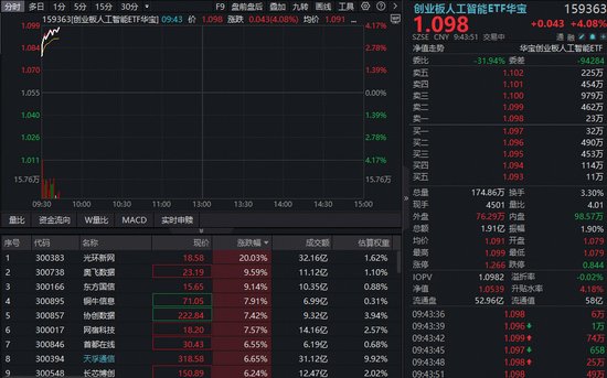  词元调用量快速增长；算力需求显著提升；创业板人工智能ETF展现活跃态势。 股票财经 词元调用量快速增长；算力需求显著提升；创业板人工智能ETF展现活跃态势。 股票财经