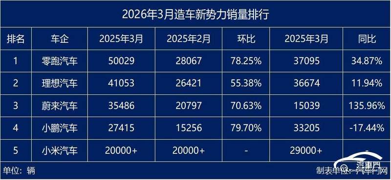  「技术破局·价格屠夫」：零跑如何用性价比撕开新能源市场缺口 汽车科技