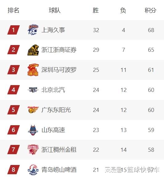  CBA积分榜深度解析：深圳逆袭背后的战术革新与竞争格局重塑 体育新闻 CBA积分榜深度解析：深圳逆袭背后的战术革新与竞争格局重塑 体育新闻